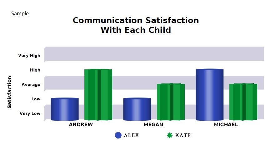 Profile your Communication Satisfaction with each child.
