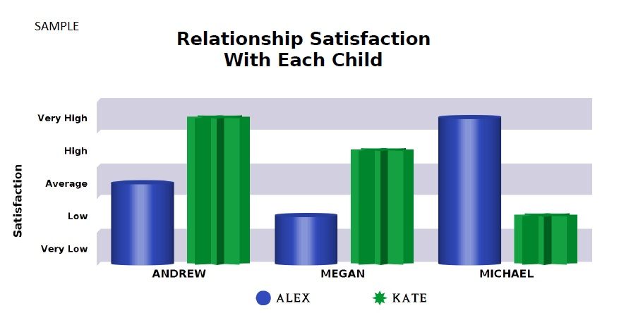 Profile your Relationship Satisfaction with each child.